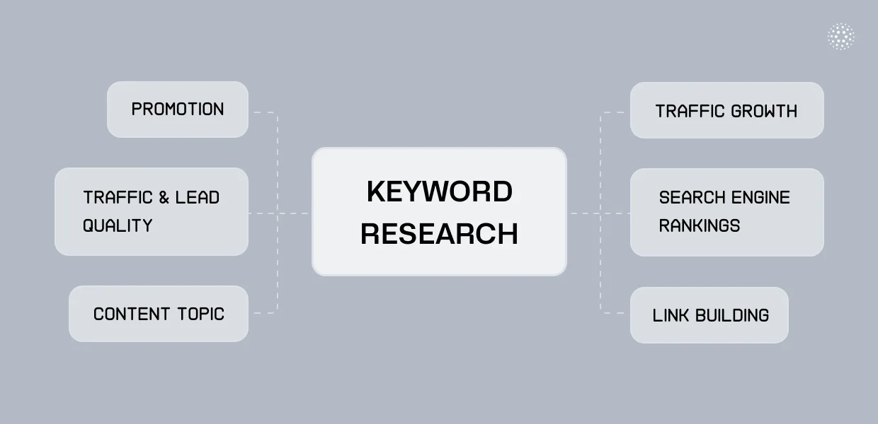 keyword-research-process